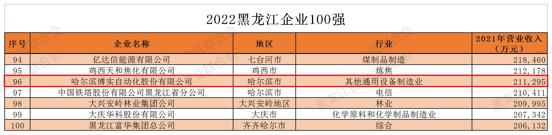 权威宣布｜2022黑龙江企业100强、黑龙江制造业企业100强、黑龙江民营企业100强正式宣布_杏耀平台：机械人及智能工厂解决计划专家