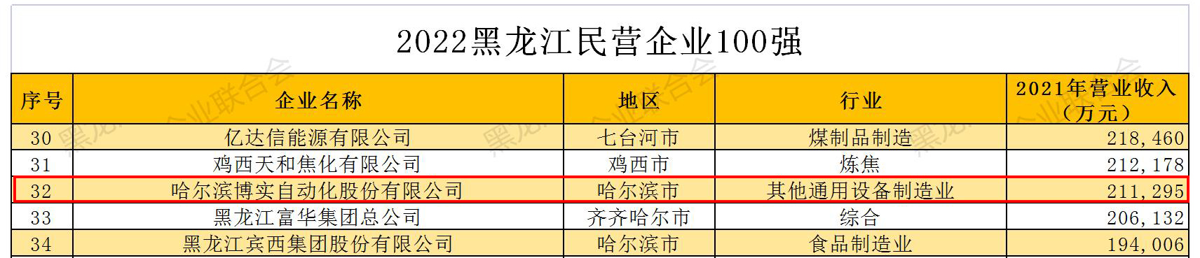 权威宣布｜2022黑龙江企业100强、黑龙江制造业企业100强、黑龙江民营企业100强正式宣布_杏耀平台：机械人及智能工厂解决计划专家