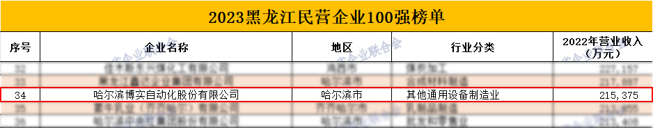 2023黑龙江企业100强权威宣布，，杏耀平台入围三大榜单_杏耀平台：机械人及智能工厂解决计划专家