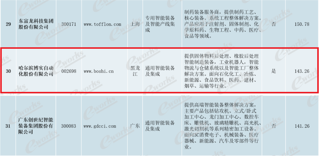 杏耀平台再次荣登中国智能制造解决计划上市公司百强榜_杏耀平台：机械人及智能工厂解决计划专家