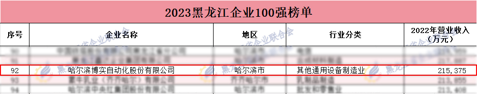 2023黑龙江企业100强权威宣布，，杏耀平台入围三大榜单_杏耀平台：机械人及智能工厂解决计划专家