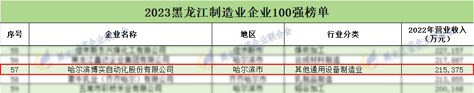 2023黑龙江企业100强权威宣布，，杏耀平台入围三大榜单_杏耀平台：机械人及智能工厂解决计划专家
