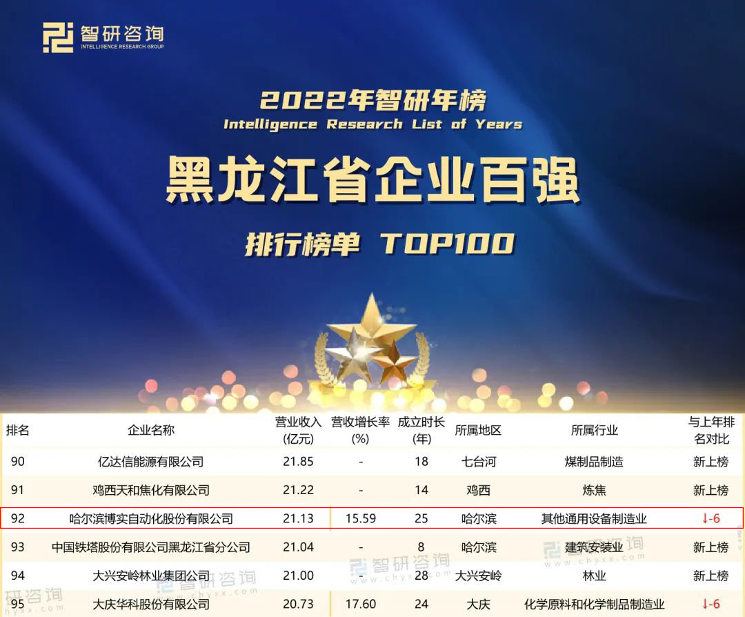 2022年黑龙江省企业百强排行榜_杏耀平台：机械人及智能工厂解决计划专家