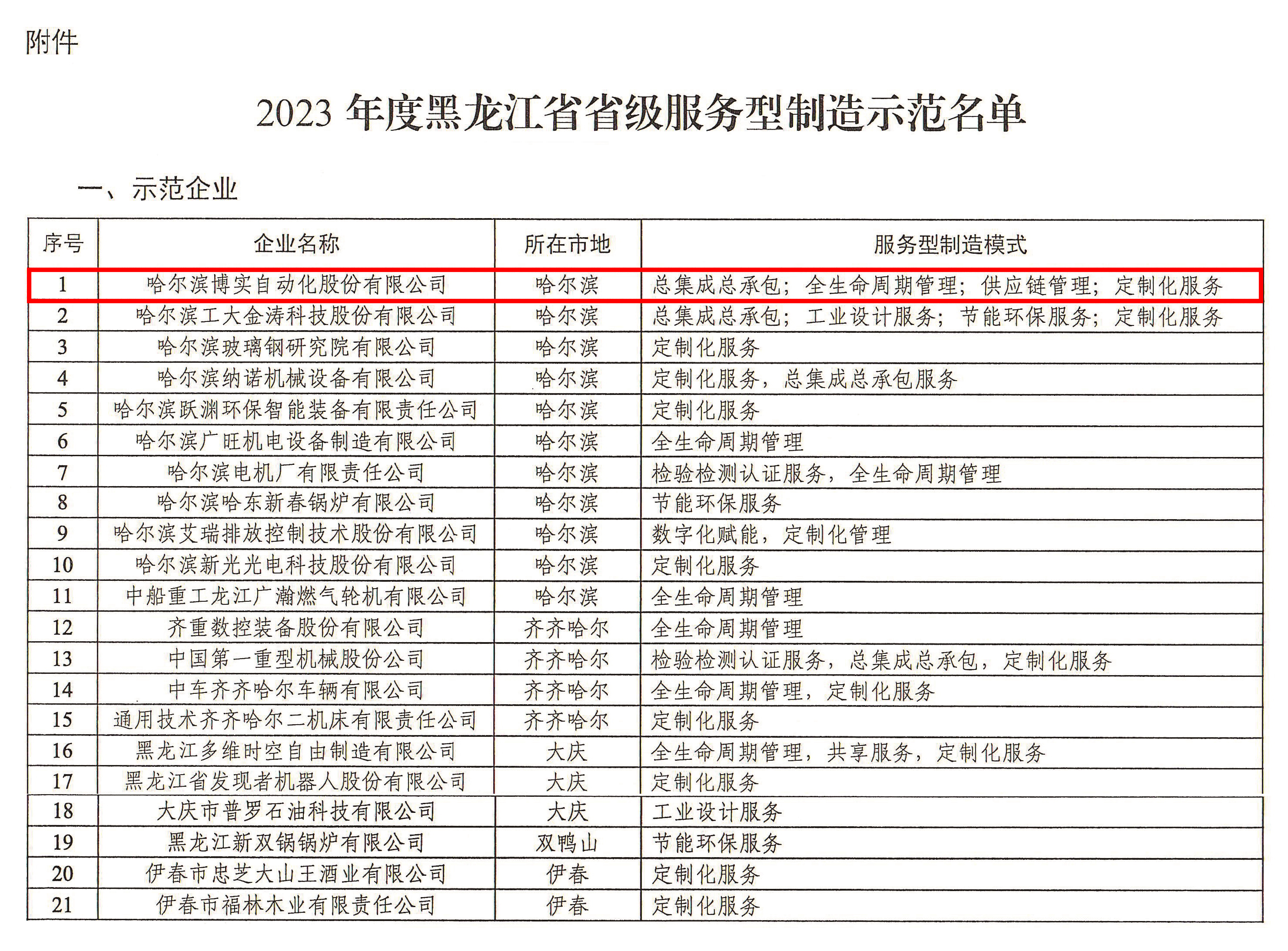 关于宣布2023年度黑龙江省省级效劳型制造树模名单的通知_杏耀平台：机械人及智能工厂解决计划专家