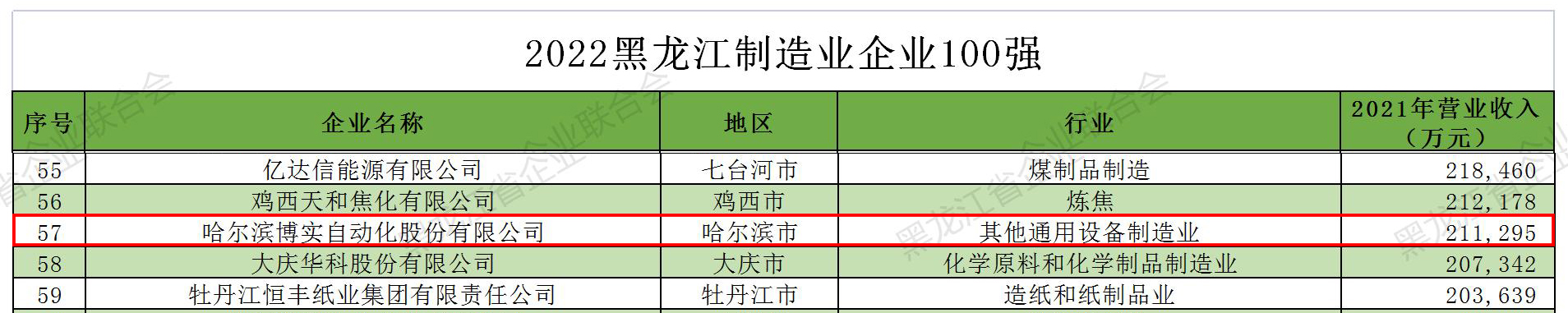 权威宣布｜2022黑龙江企业100强、黑龙江制造业企业100强、黑龙江民营企业100强正式宣布_杏耀平台：机械人及智能工厂解决计划专家